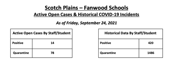 COVID Dashboard numbers as of Sept 24th: Active- Positive: 14, Quarantine: 78, Historical- Positive: 420, Quarantine: 1486